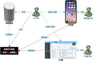 产品经理的人工智能入门 AI学习方法与基础软件开发