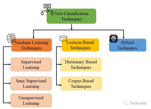 人工智能中文本分类的基本原理和关键技术