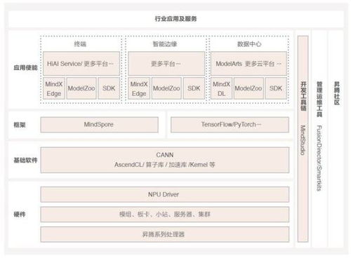 人工智能迎新风口，看昇腾如何夯实基础、御风飞翔