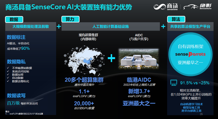 商汤科技石建萍 高效解决长尾场景，解锁智能驾驶“场景覆盖度”新时代
